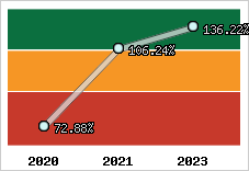  Evolution de l'activité
