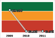  Evolution de l'activité