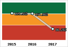  Evolution de l'activité