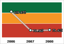  Evolution de l'activité