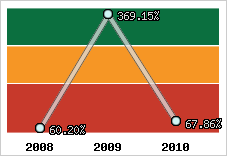  Evolution de l'activité