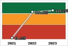  Evolution de l'activité