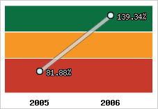  Evolution de l'activité