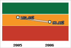  Evolution de l'activité