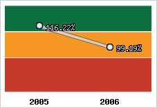  Evolution de l'activité