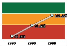  Evolution de l'activité