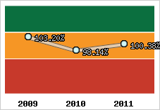  Evolution de l'activité
