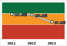  Evolution de l'activité