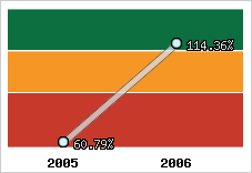  Evolution de l'activité