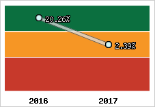 Rentabilité de l'exploitation