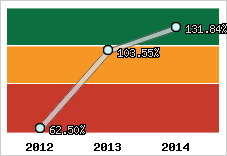  Evolution de l'activité