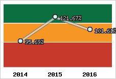  Evolution de l'activité