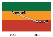  Evolution de l'activité