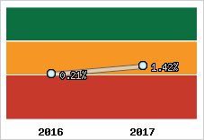 Rentabilité de l'exploitation