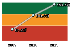  Evolution de l'activité