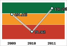  Evolution de l'activité