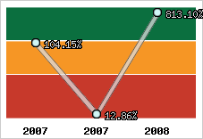  Evolution de l'activité