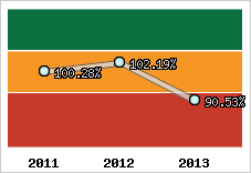  Evolution de l'activité