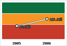  Evolution de l'activité