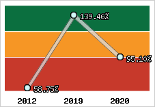  Evolution de l'activité