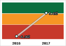 Capacité d'autofinancement