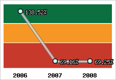  Evolution de l'activité