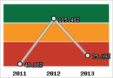  Evolution de l'activité