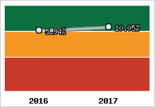 Capacité d'autofinancement