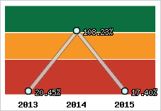  Evolution de l'activité
