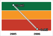 Rentabilité de l'exploitation