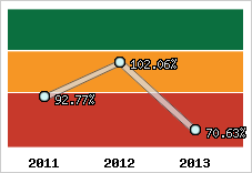  Evolution de l'activité