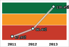  Evolution de l'activité