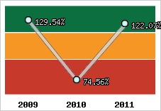  Evolution de l'activité