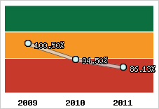  Evolution de l'activité