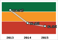  Evolution de l'activité