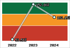  Evolution de l'activité