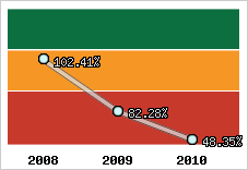  Evolution de l'activité
