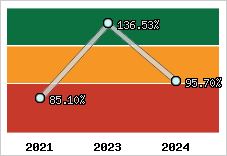  Evolution de l'activité