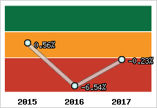  Rentabilité nette finale