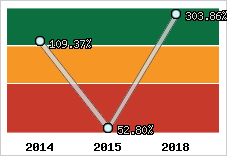  Evolution de l'activité