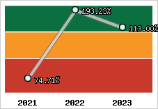  Evolution de l'activité