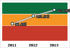  Evolution de l'activité