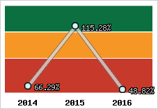  Evolution de l'activité