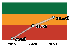  Evolution de l'activité