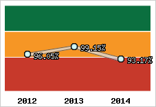  Evolution de l'activité