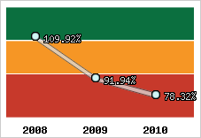  Evolution de l'activité