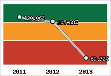  Evolution de l'activité