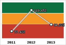  Evolution de l'activité