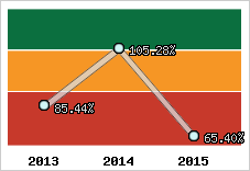  Evolution de l'activité