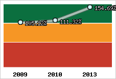  Evolution de l'activité